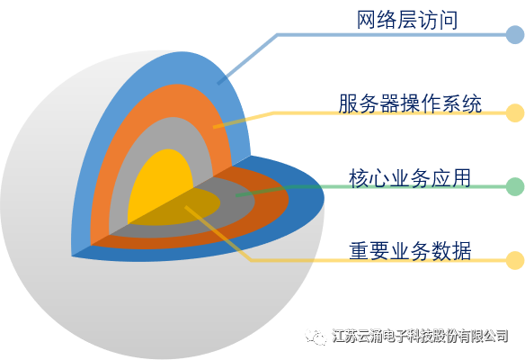 澳门·葡京主机安全加固系统